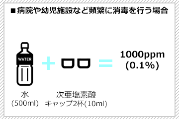 病院や幼児施設など頻繁に消毒を行う場合 水(500ml)に対し次亜塩素酸キャップ2杯(10ml)で1000ppm(0.1%)